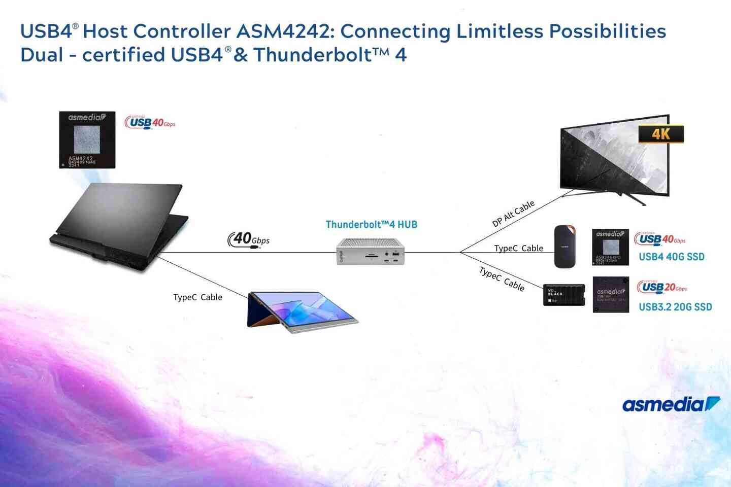 ASMedia presents PCIe and USB4 solutions at COMPUTEX 2025.