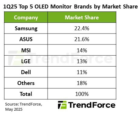 Shipments of OLED monitors increased by 175% year-over-year in the first quarter, with ASUS moving up to the second spot in rankings.